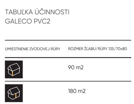 Tabuľka účinnosti odkvapového systému Galeco PVC2